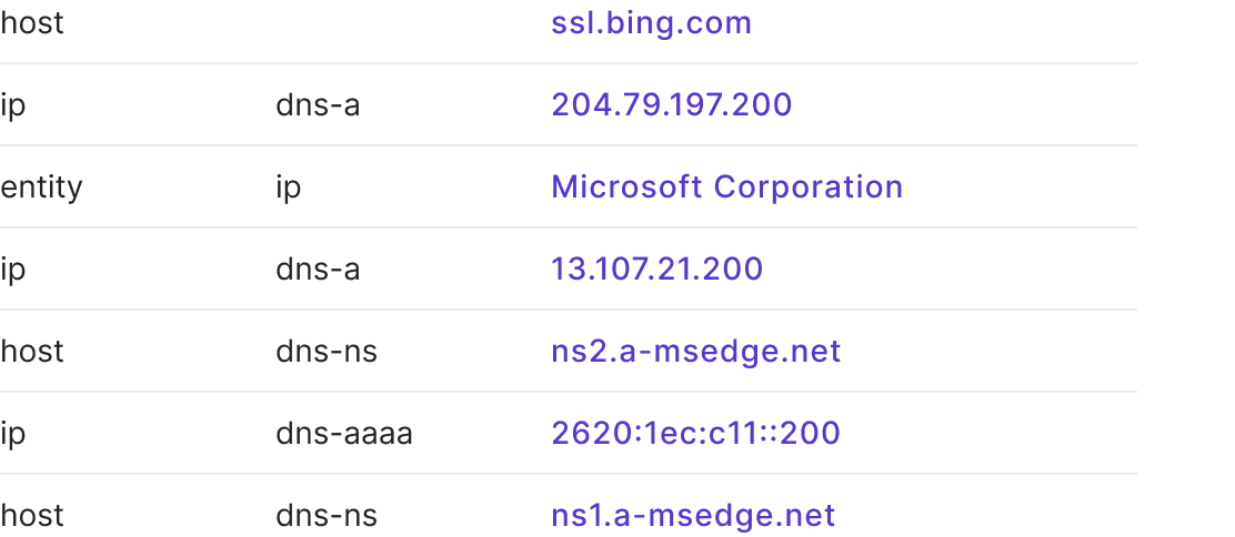 dns data