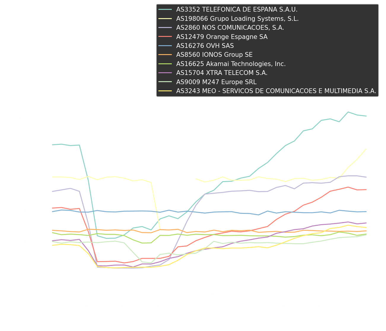 unique ips/hour for different autonomous systems