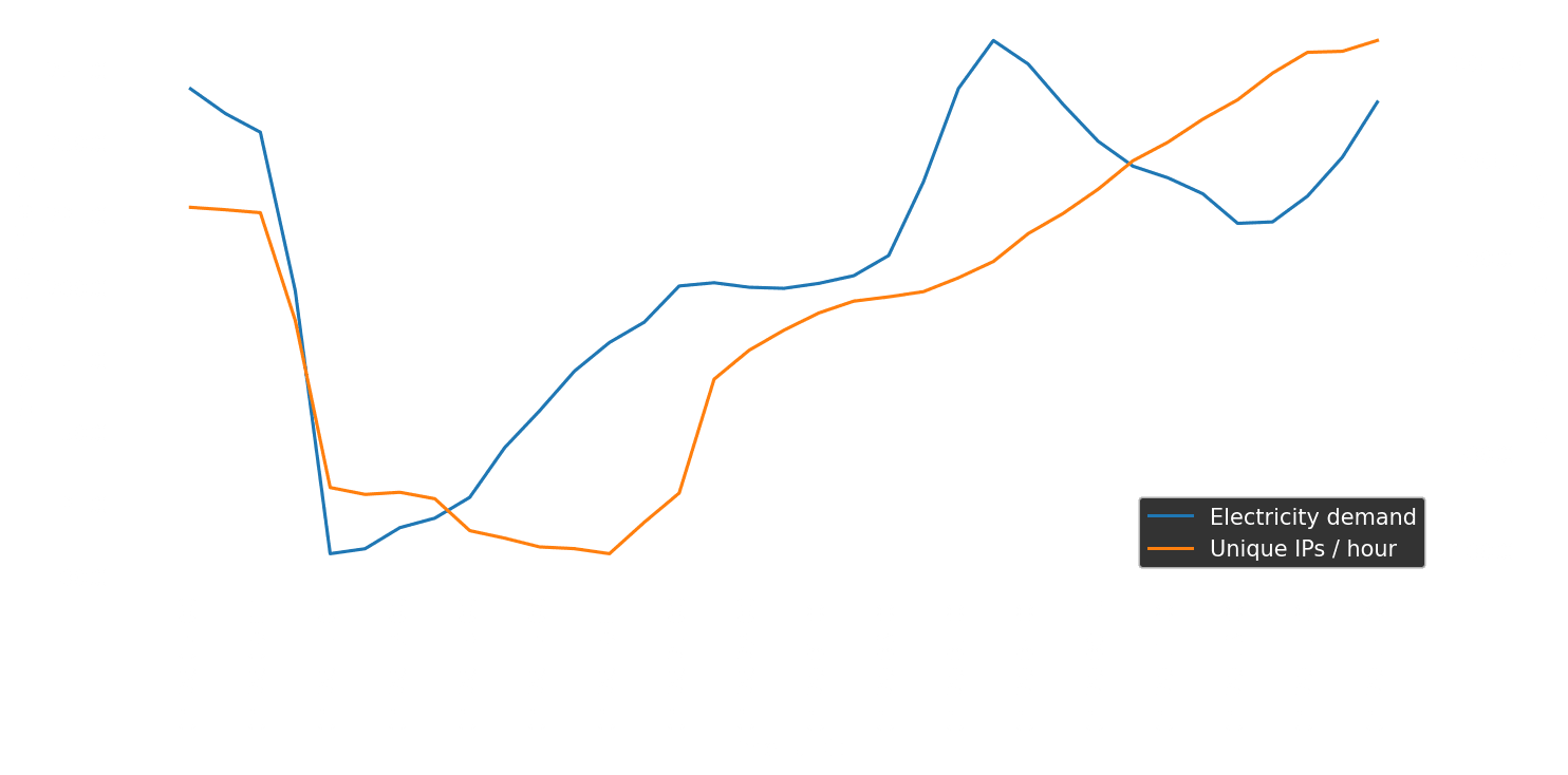 electricity demand and unique ips/hour over time